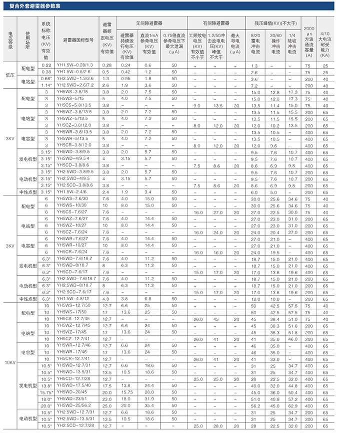 可卸式避雷器技术参数