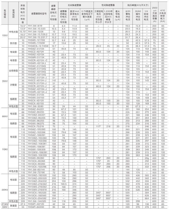 可卸式避雷器技术参数